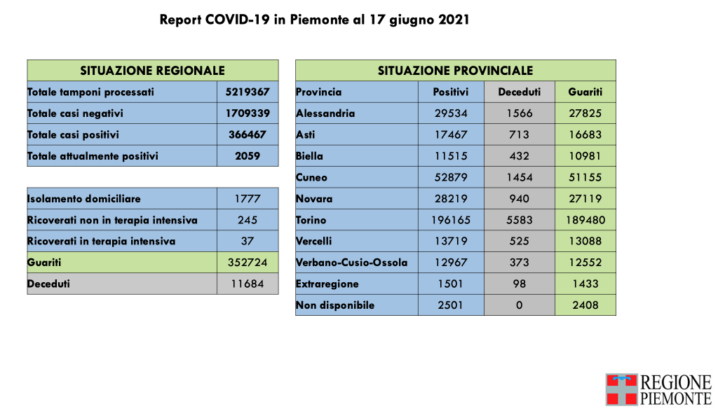 Covid: 366.467 contagi, 11.684 decessi, 352.724 pazienti guariti